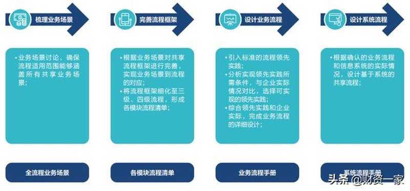 企业信息化管理升级:ERP系统开发助力高效运营